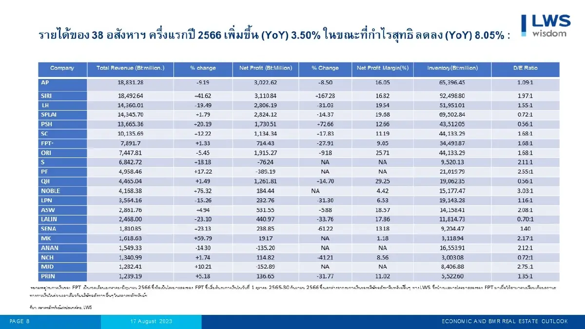 เปิดโผ 38 อสังหาฯ จดทะเบียน กำไรวูบ 27% พบ 14 บริษัทขาดทุน