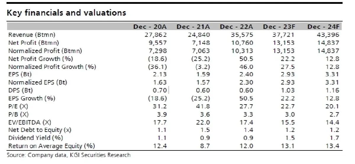 วิเคราะห์หุ้นรายตัว : บล.เคจีไอฯ CPN ประมาณการ 2Q66F: กำไรจะดีขึ้นอย่างแข็งแกร่ง