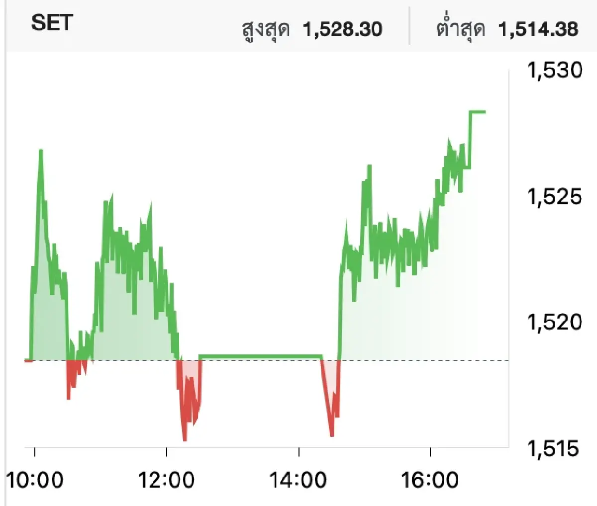 หุ้นไทยวันนี้ 9 ส.ค. ปิดตลาดบวก 9.86 จุด  แนวโน้มพท.จัดตั้งรัฐบาลราบรื่น