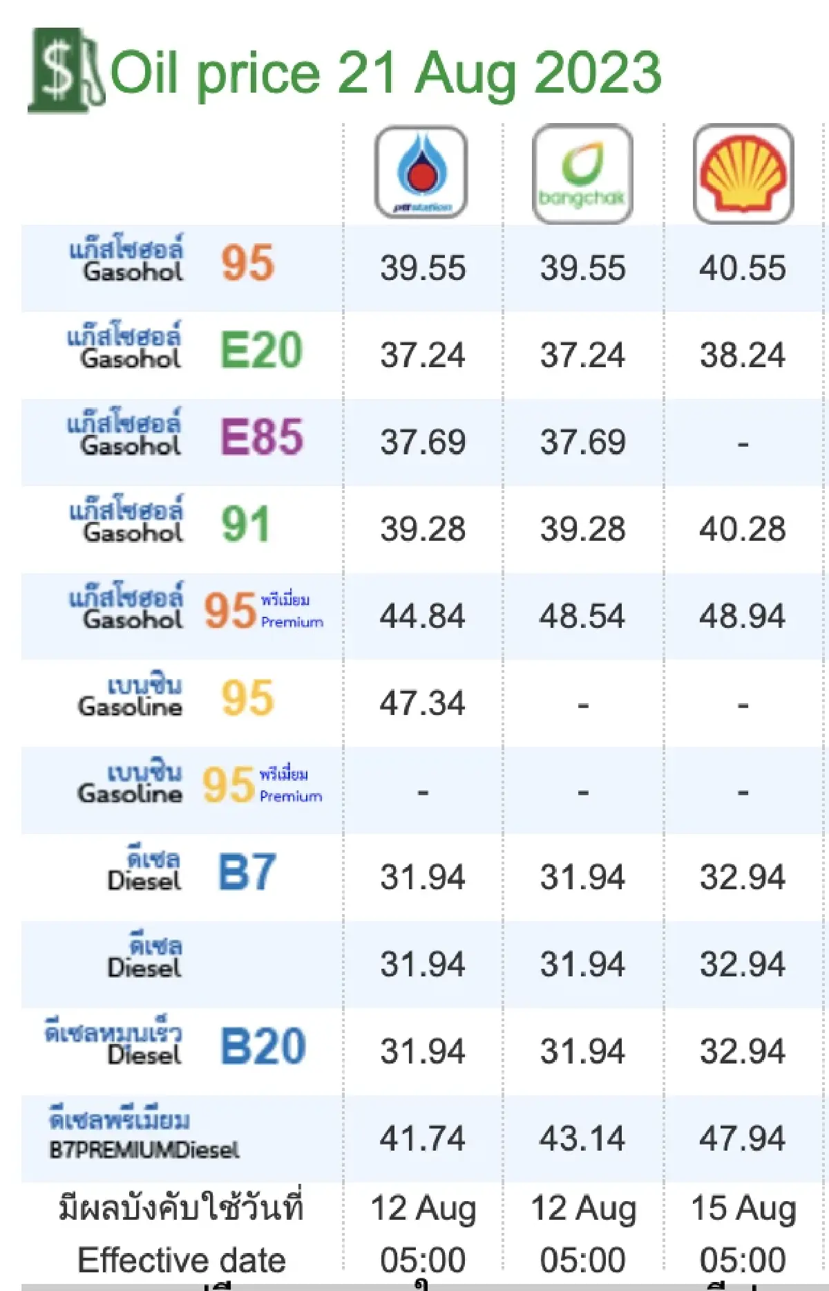 ราคาน้ำมันวันนี้ 21 ส.ค.66 อัปเดต ราคาน้ำมัน ล่าสุด จาก 3 ปั้ม ปตท. บางจาก เชลล์