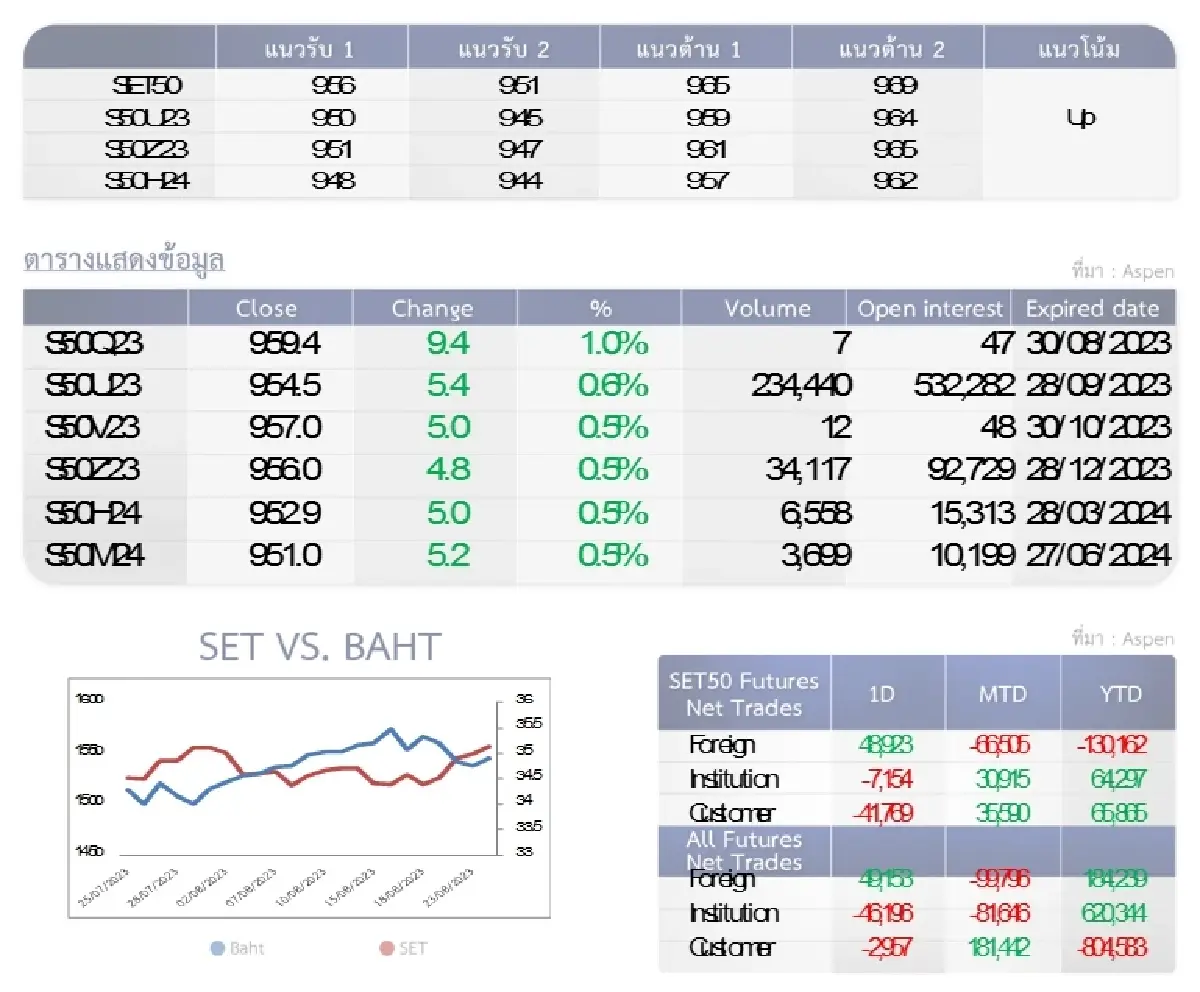 SET50 Futures : บล.โกลเบล็ก หากไม่ผ่านแนวต้าน 969 จุดให้ทำกำไรบางส่วน
