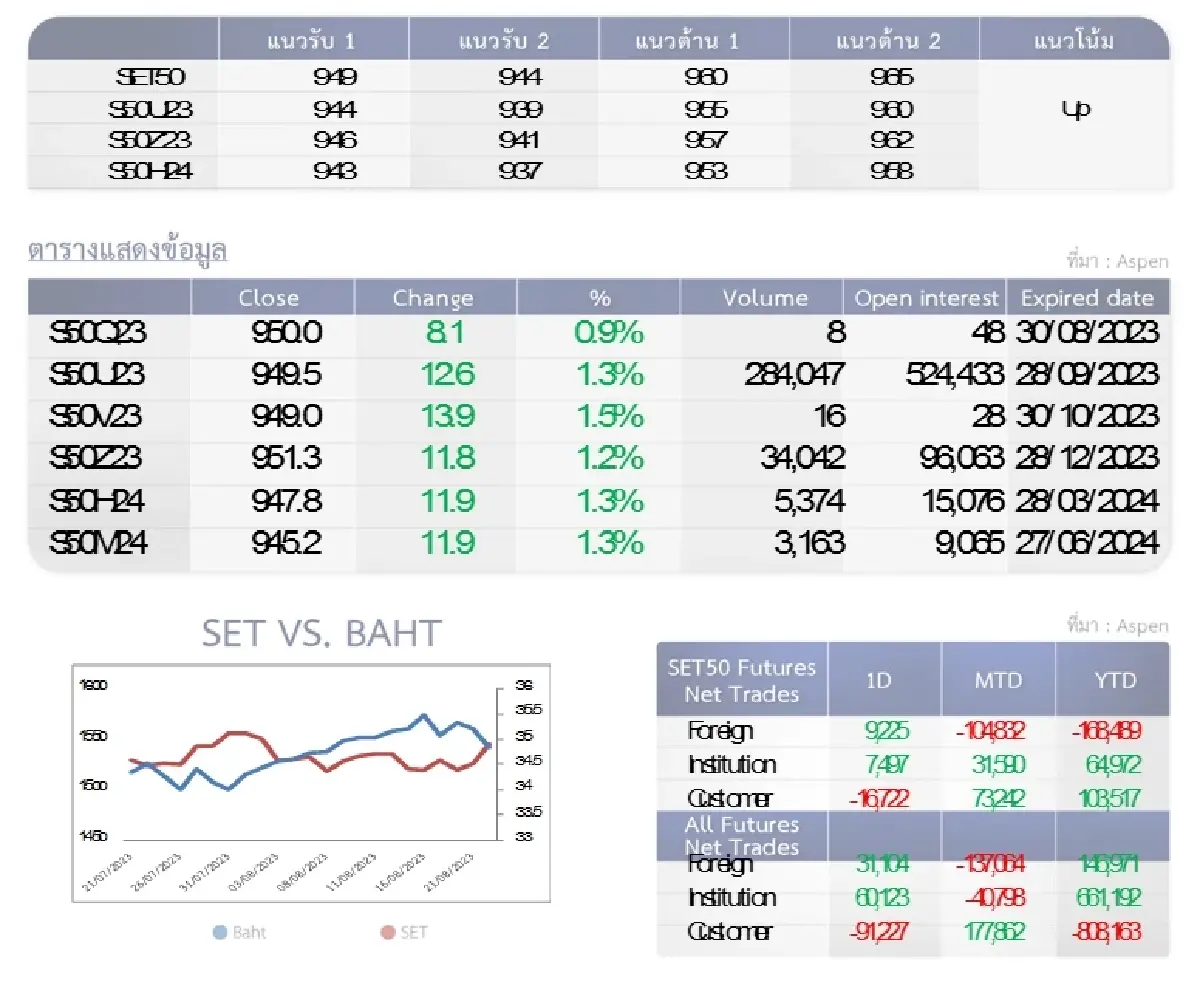 SET50 Futures : บล.โกลเบล็ก ทำกำไรที่แนวต้าน 960-965 จุด
