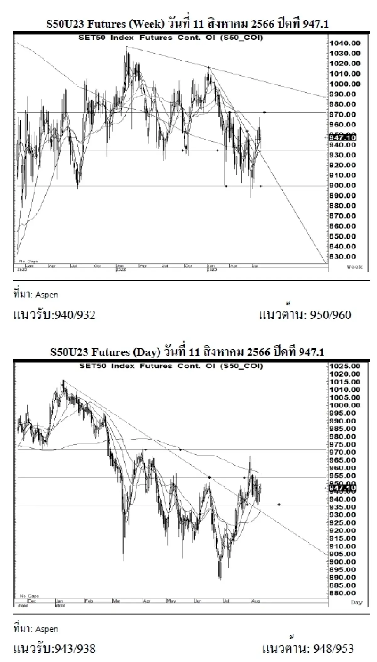 DAILY SET50 Futures : บล.เคจีไอฯ S50U23 อาจแกว่งตัว หากยืนได้เหนือแนวรับ 943