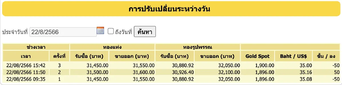 ราคาทองวันนี้ 22 สิงหาคม 2566 ปิดร่วง 50 บาท ราคาทองรูปพรรณ ขายออก 32,050