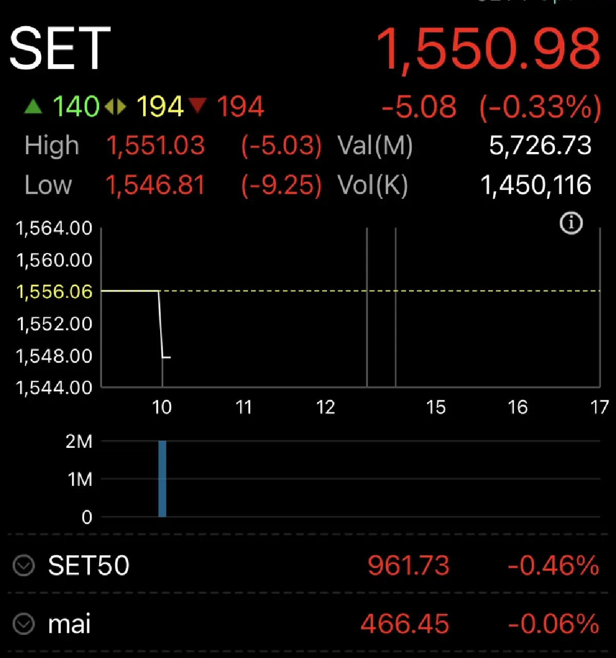 หุ้นไทยวันนี้  2 ส.ค.66 เปิดตลาดร่วง 5.08 จุด คาด กนง.ขึ้นดอกเบี้ยกดดันดัชนี