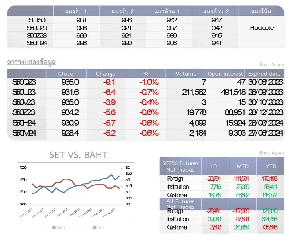 SET50 Futures : บล.โกลเบล็ก ลงซื้อขึ้นขายในกรอบ 931-942 จุด