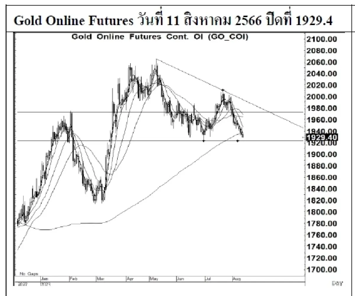 DAILY GOLD Futures : บล.เคจีไอฯ Spot Gold (Dollar/Troy Ounce) -1.8  1911.96