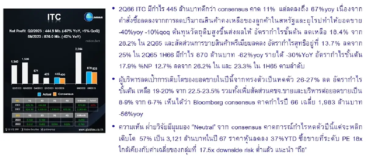 วิเคราะห์หุ้นรายตัว : บล.โกลเบล็ก ITC "กำไร 1H66 -62%yoy จากฐานสูงในปี 65"