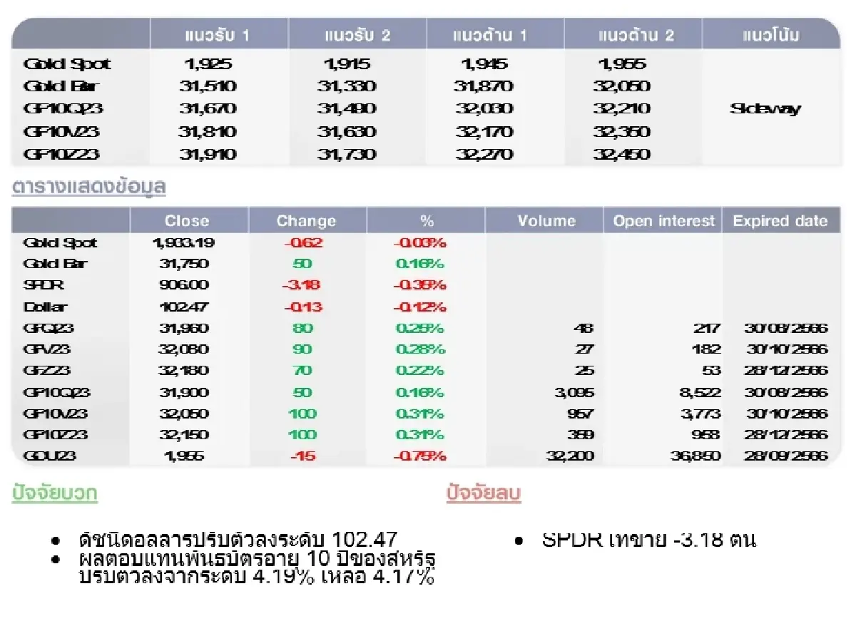 GOLD Futures : บล.โกลเบล็ก ราคาทองวันนี้  1,935.44  U$/ทรอยเอาน์ซ
