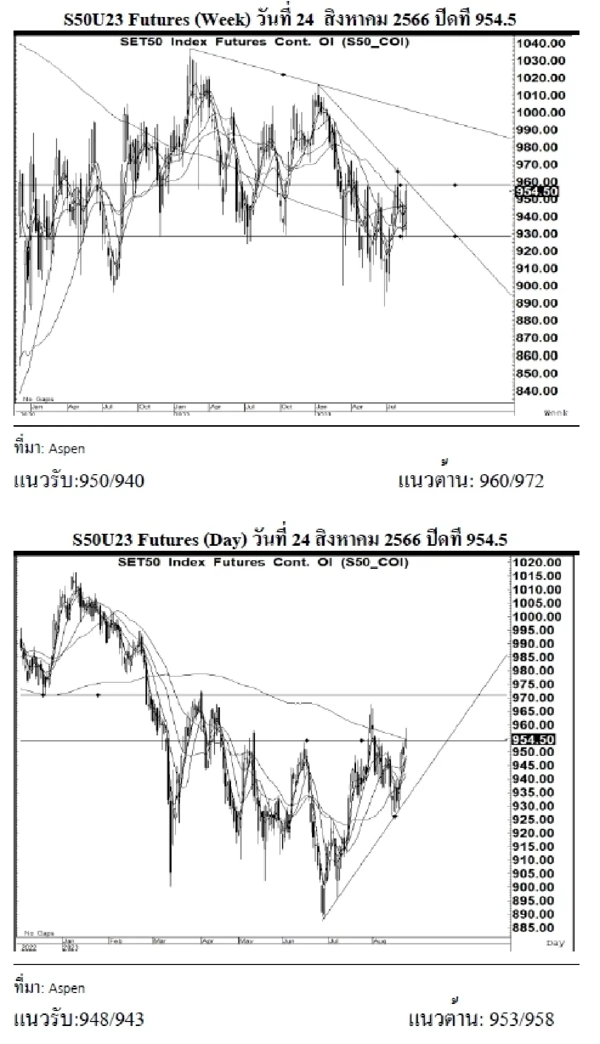 DAILY SET50 Futures : บล.เคจีไอฯ S50U23 อาจแกว่งตัวลง หากยืนได้เหนือแนวรับ 948