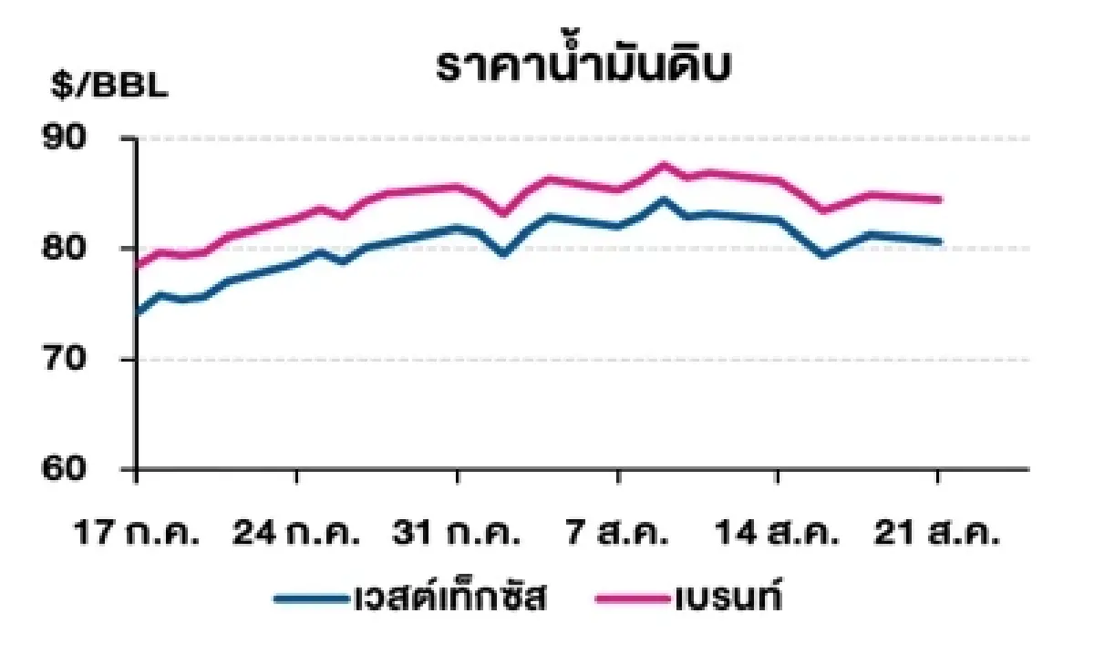 วิเคราะห์สถานการณ์ราคาน้ำมัน (22 ส.ค. 66)