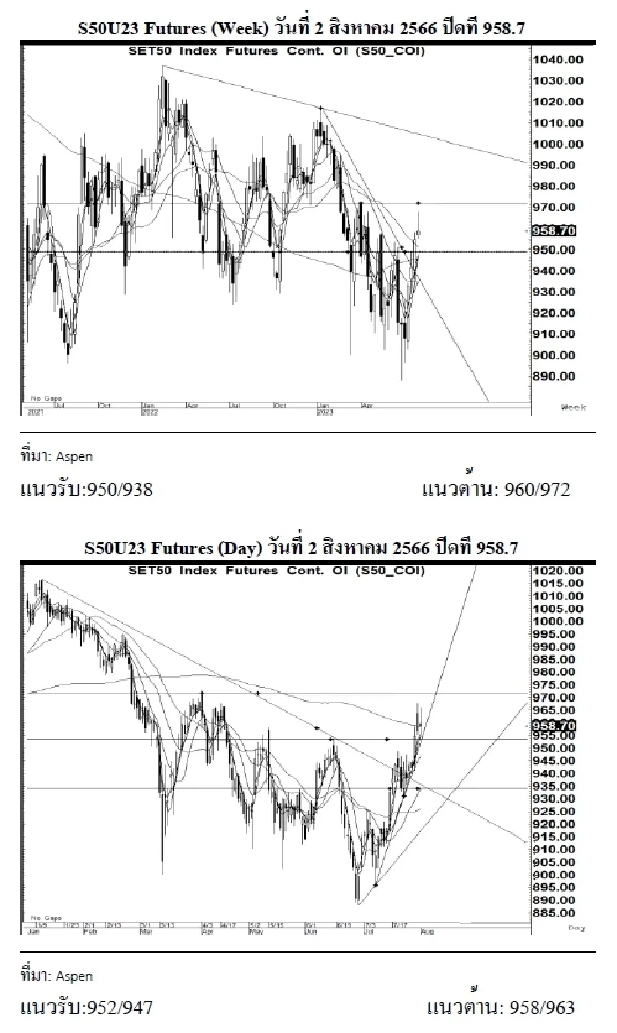 DAILY SET50 Futures : บล.เคจีไอฯ S50U23 อาจแกว่งตัวลง หากยืนได้เหนือแนวรับ 952