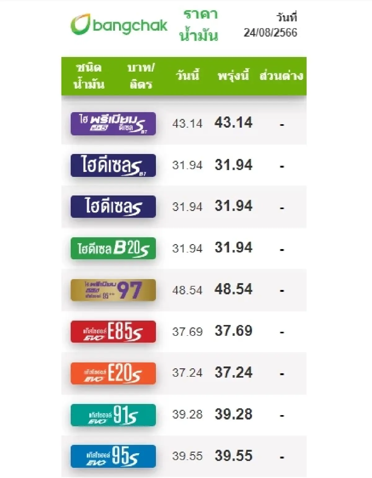 ราคาน้ำมันวันนี้ 24 ส.ค.66 ล่าสุดเช้านี้จาก 4 ปั๊ม เบนซิน แก๊สโซฮอล์ ดีเซล