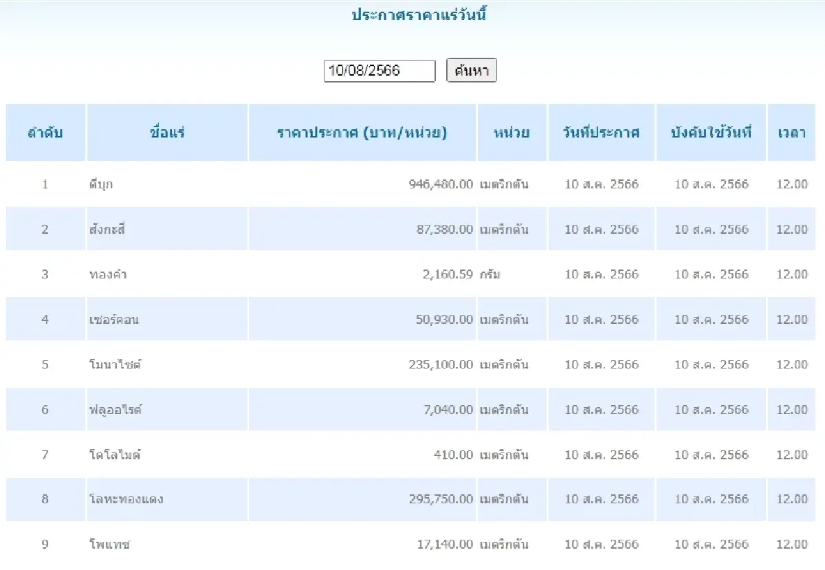 ดีบุก	เมตริกตันละ 946,480.00 สังกะสี	เมตริกตันละ 87,380.00