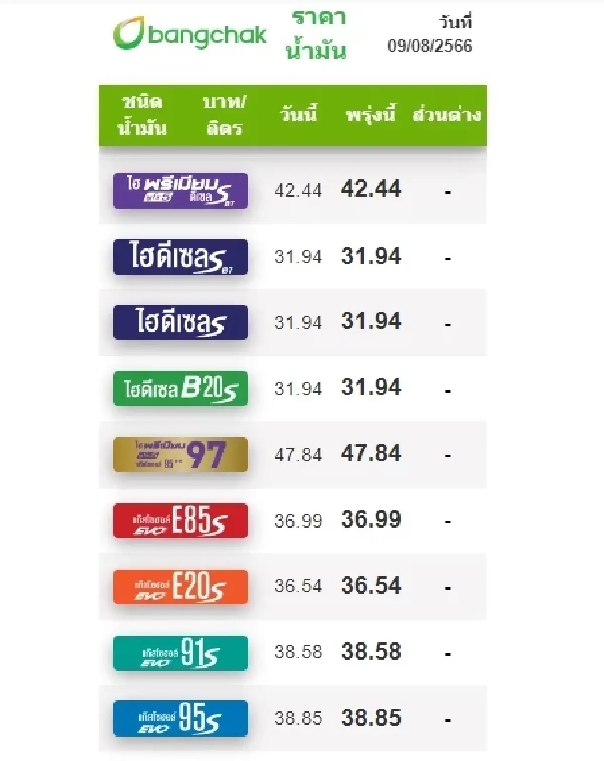 ราคาน้ำมันพรุ่งนี้ 10 ส.ค. 66 อัปเดต ราคาน้ำมัน เบนซิน แก๊สโซฮอล์ ดีเซล ขยับเท่าไร