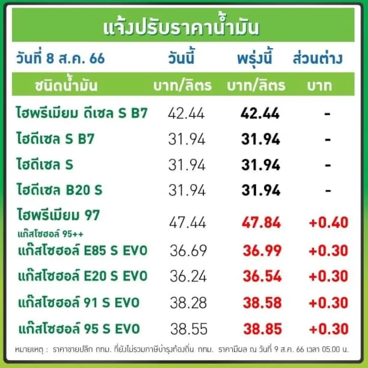 ราคาน้ำมันพรุ่งนี้ 9 ส.ค. 66 ราคาน้ำมัน เบนซิน แก๊สโซฮอล์ ปรับขึ้น 30 สตางค์/ลิตร