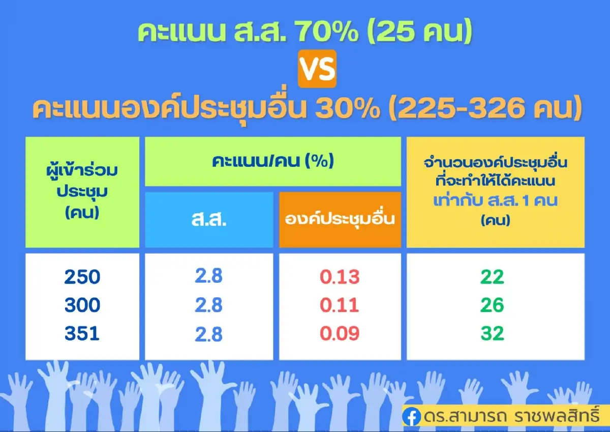 "สามารถ" เทียบ โหวตเตอร์ 70:30 เฟ้นหัวหน้าปชป.ชี้ปมเสียเปรียบ "ส.ส.-สมาชิก"