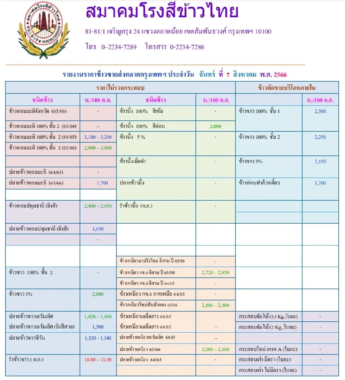 รายงานราคาข้าวขายส่งตลาดกรุงเทพฯ (สมาคมโรงสีข้าวไทย) วันที่ 7 สิงหาคม 2566