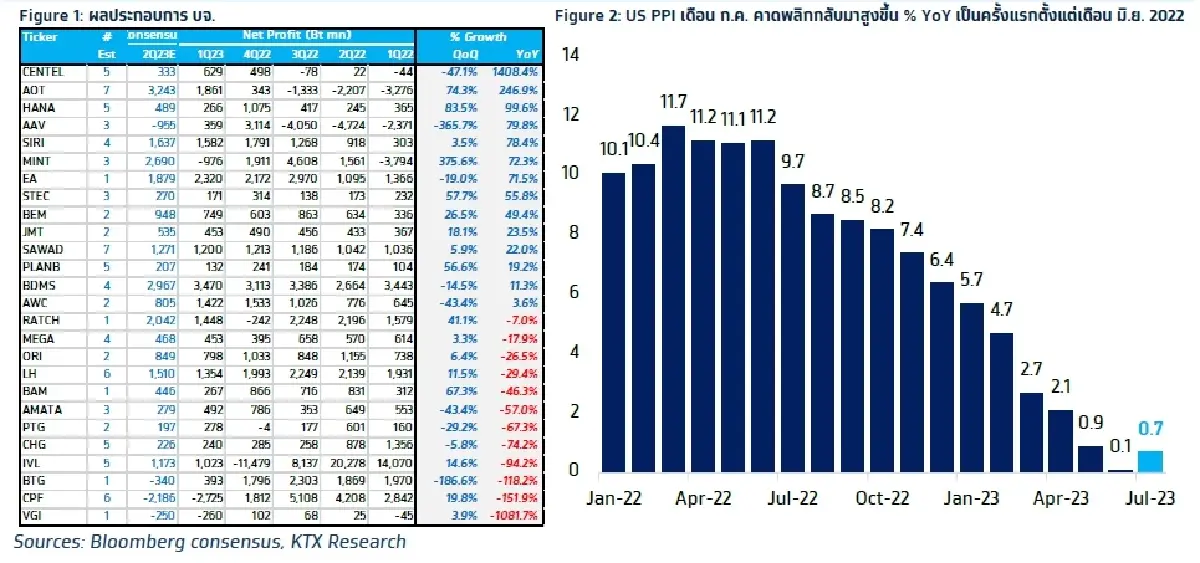 วิเคราะห์แนวโน้มตลาด : บล.กรุงไทย เอ็กซ์สปริง จับตาผลกำไรบจ. และดัชนีผู้ผลิตสหรัฐฯ
