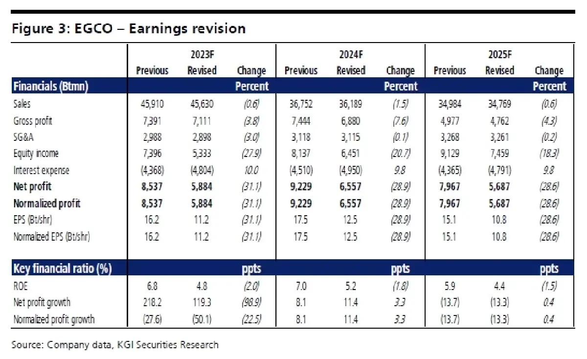 วิเคราะห์หุ้นรายตัว : บล.เคจีไอฯ EGCO ช่วงเวลาที่ท้าทาย