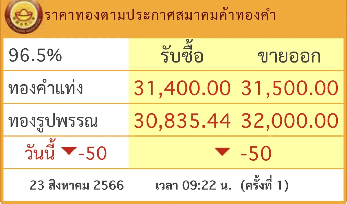 ราคาทองวันนี้ 23 ส.ค.66 เปิดตลาด ร่วง 50 บาท