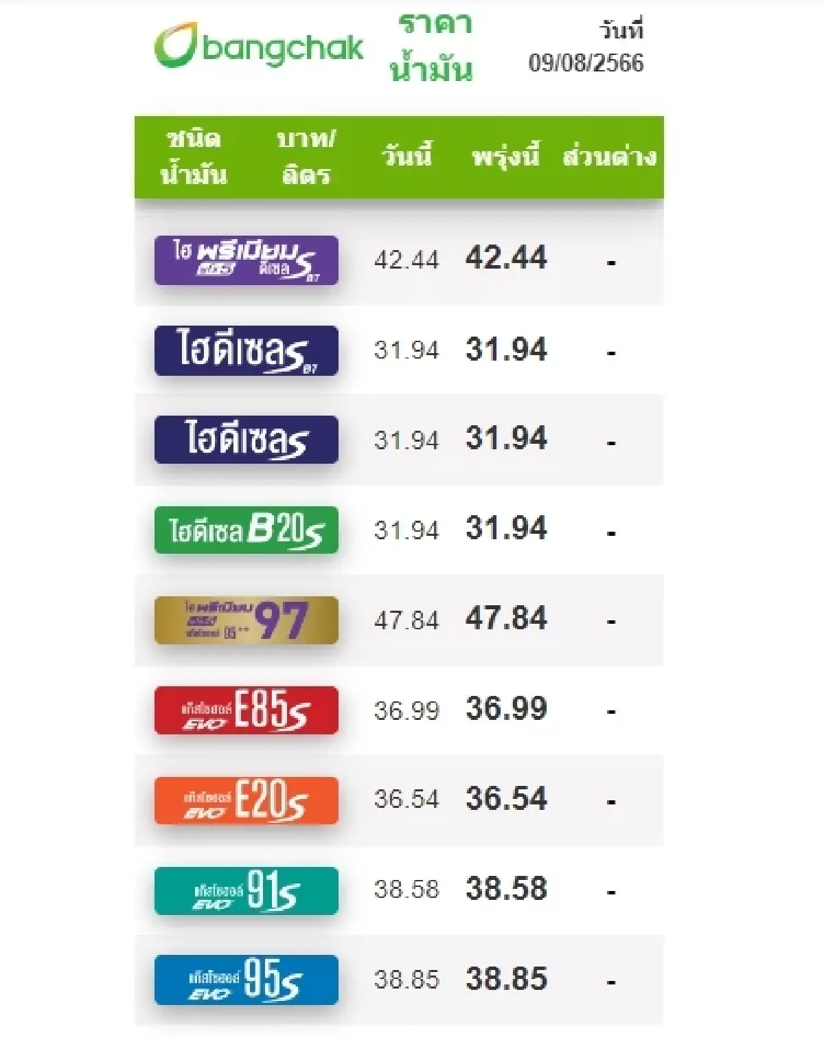 ราคาน้ำมันวันนี้ 9 ส.ค.66 ล่าสุด เบนซิน แก๊สโซฮอล์ ปรับขึ้น 30-60 สตางค์/ลิตร