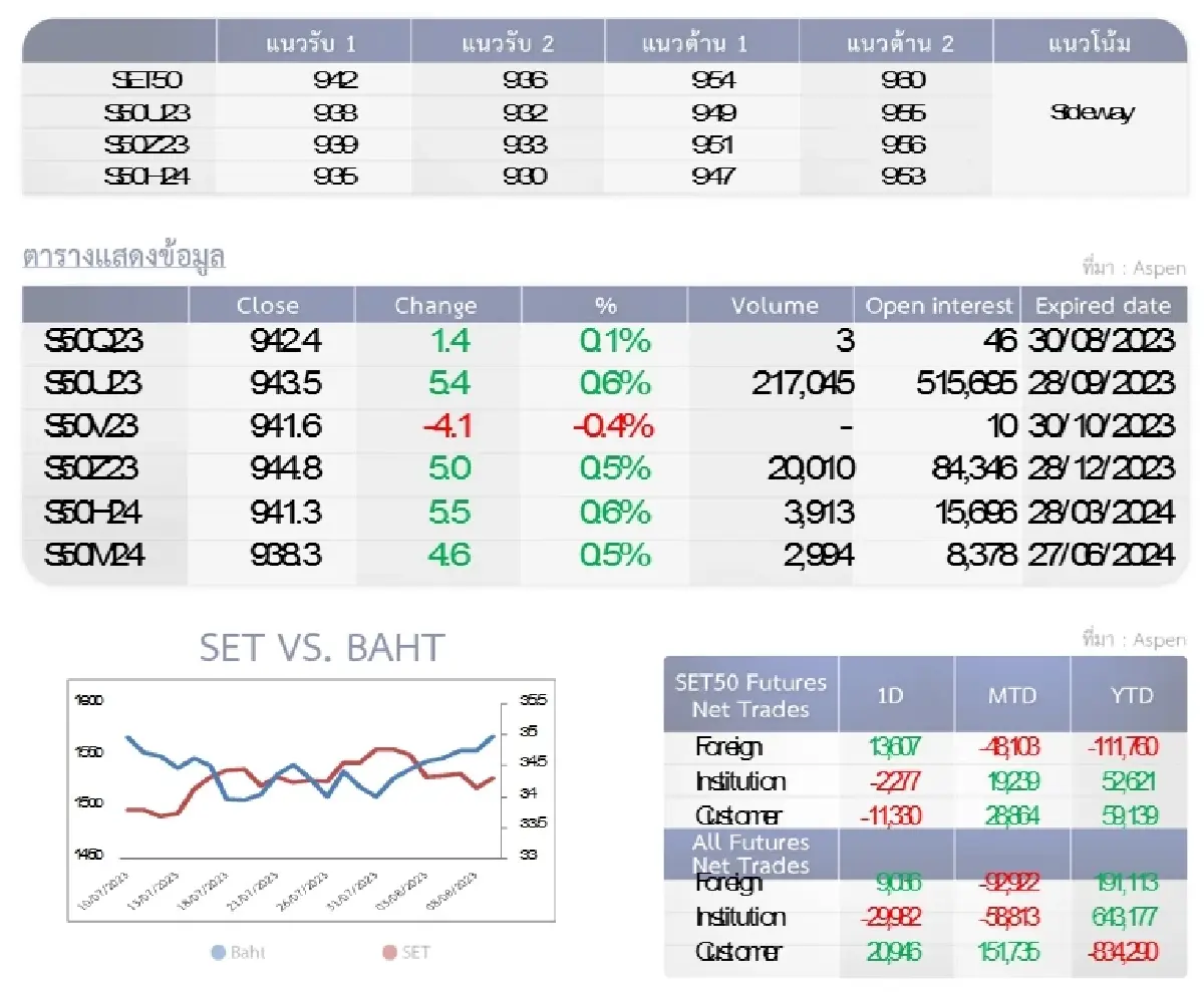 SET50 Futures : บล.โกลเบล็ก ทำกำไรที่แนวรับ 936-942 จุด