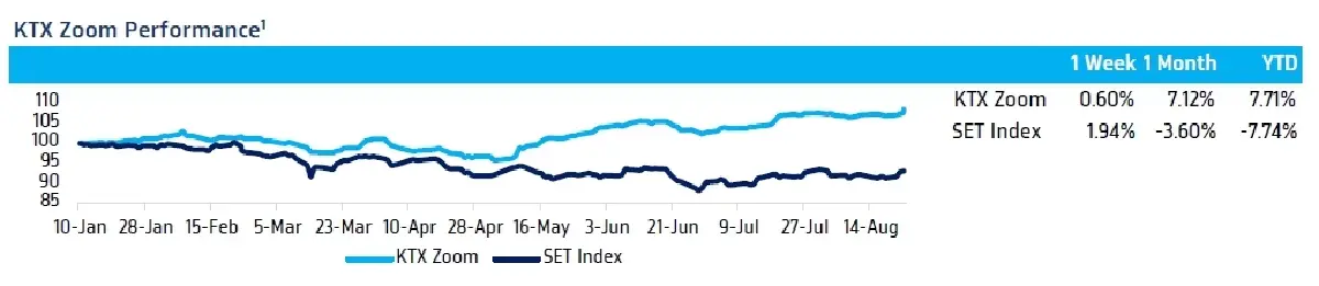 วิเคราะห์แนวโน้มตลาด : บล.กรุงไทย เอ็กซ์สปริง จับตา สุนทรพจน์ประธานเฟดและตัวเลขส่งออกไทย