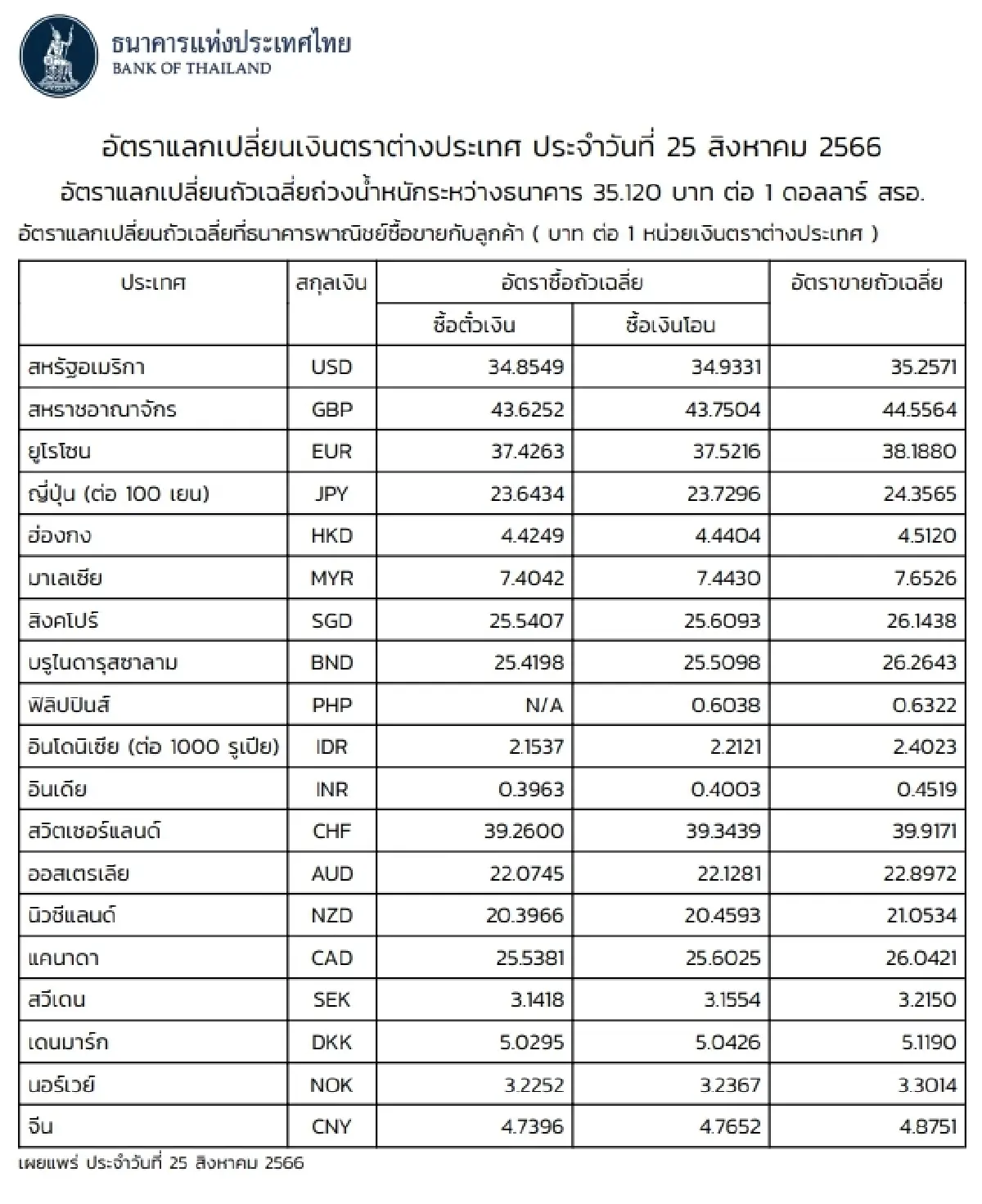 (ธปท.) อัตราแลกเปลี่ยนเงินตราต่างประเทศ ประจำวันที่ 25 สิงหาคม 2566