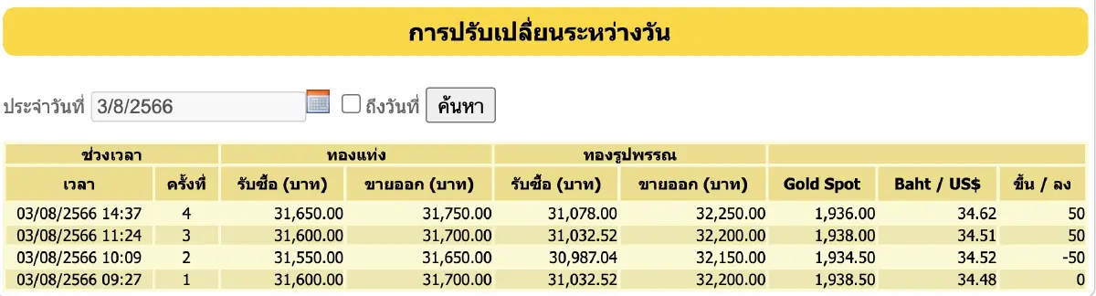 ราคาทองวันนี้ 3 ส.ค.66 ปิดบวกเพิ่ม 50 บาท ทองรูปพรรณ ขายออก 32,250 บาท