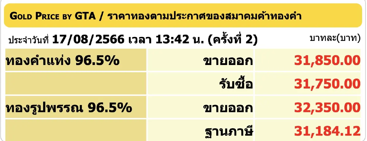 ราคาทองวันนี้ 17 สิงหาคม 2566 ปิดร่วง 50 บาท ราคาทองรูปพรรณ ขายล่าสุด 32,350