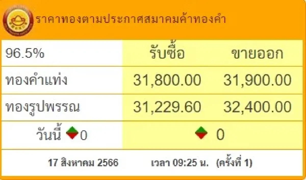 ราคาทองวันนี้ 17 ส.ค.2566 เปิดตลาด ทรงตัว 