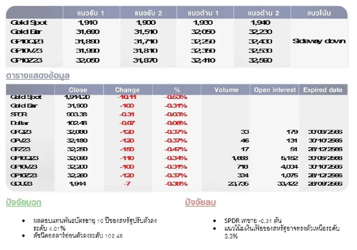 GOLD Futures : บล.โกลเบล็ก ราคาทองวันนี้ 1,917.81 U$/ทรอยเอาน์ซ