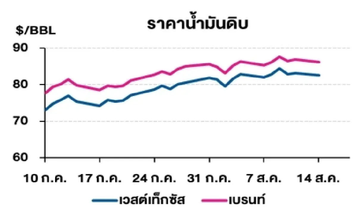 วิเคราะห์สถานการณ์ราคาน้ำมัน (15 ส.ค. 66)