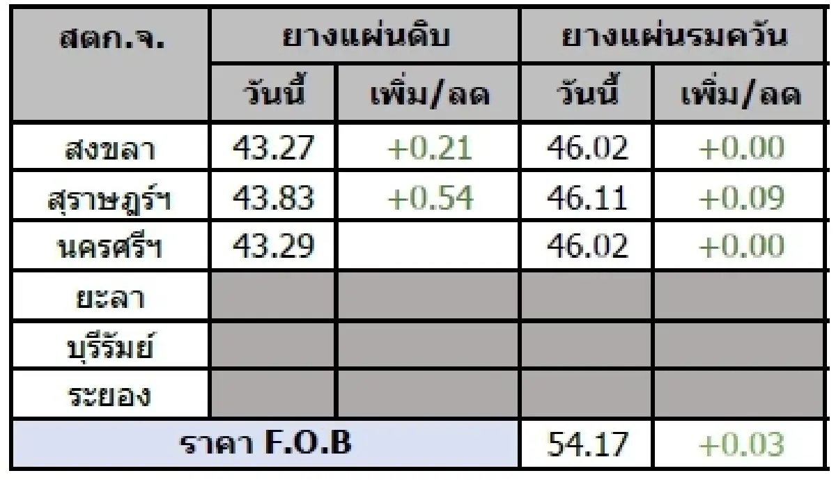 ยางแผ่นดิบ (สงขลา) 43.27 บวก 0.21 บาท ยางแผ่นรมควัน (สงขลา) 46.02 บวก