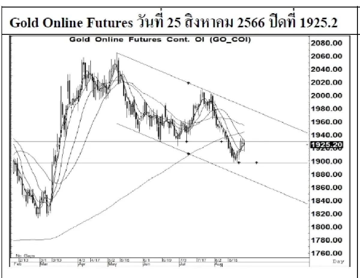 DAILY GOLD Futures : บล.เคจีไอฯ Spot Gold (Dollar/Troy Ounce) +1.37  1916.33