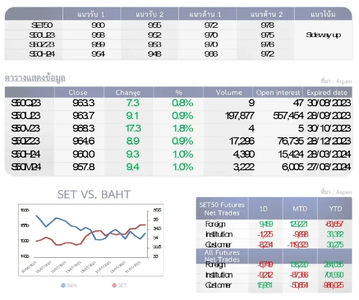 SET50 Futures : บล.โกลเบล็ก ทำกำไรบางส่วนที่แนวต้าน 972-978 จุด