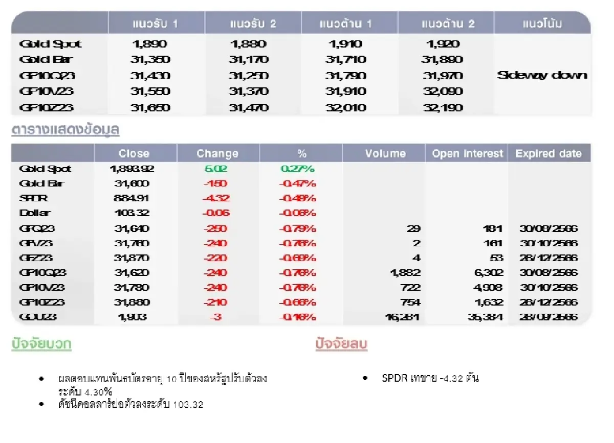 GOLD Futures : บล.โกลเบล็ก ราคาทองวันนี้ 1,902.10 U$/ทรอยเอาน์ซ