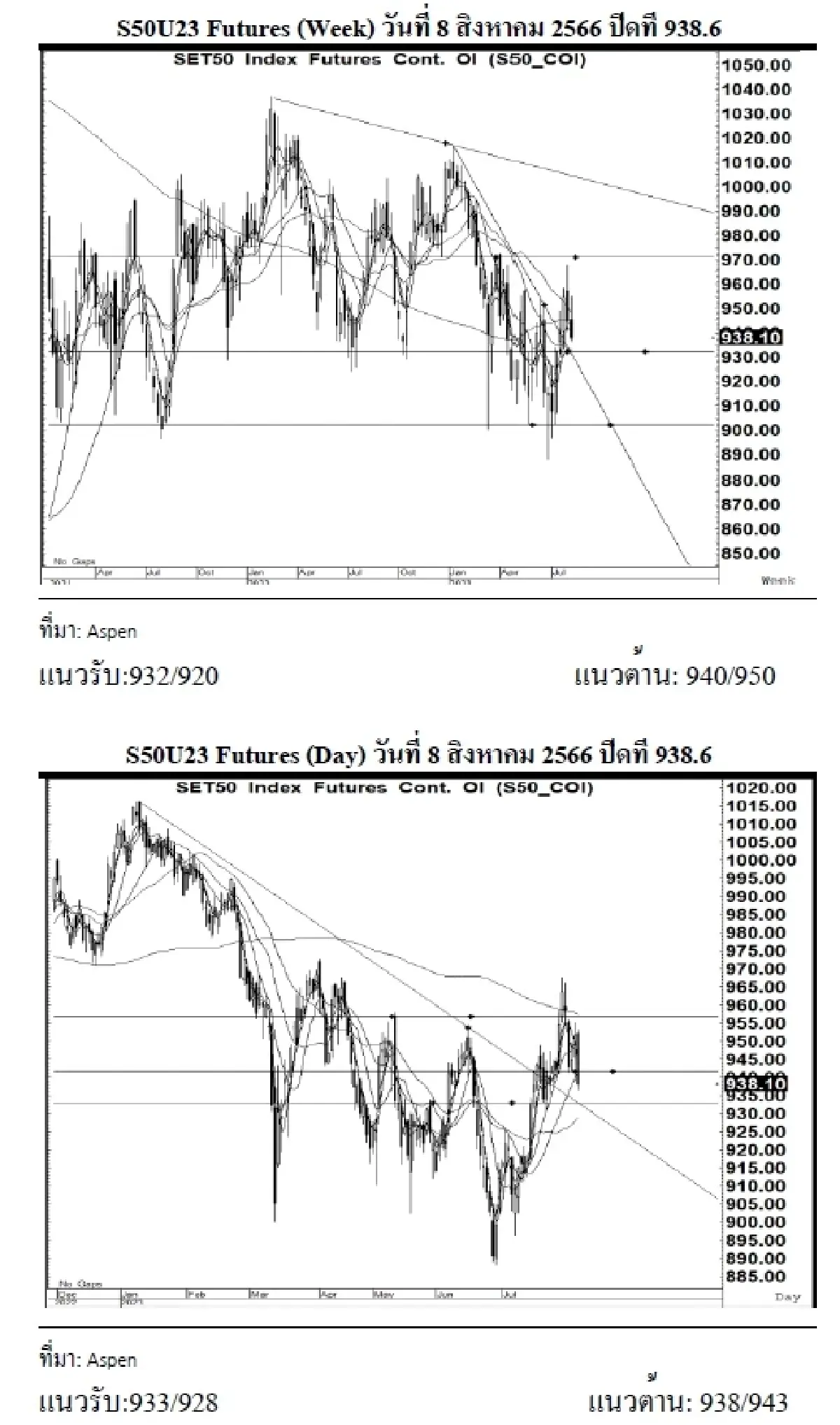 DAILY SET50 Futures : บล.เคจีไอฯ S50U23 อาจแกว่งตัวลง หากยืนได้เหนือแนวรับ 933