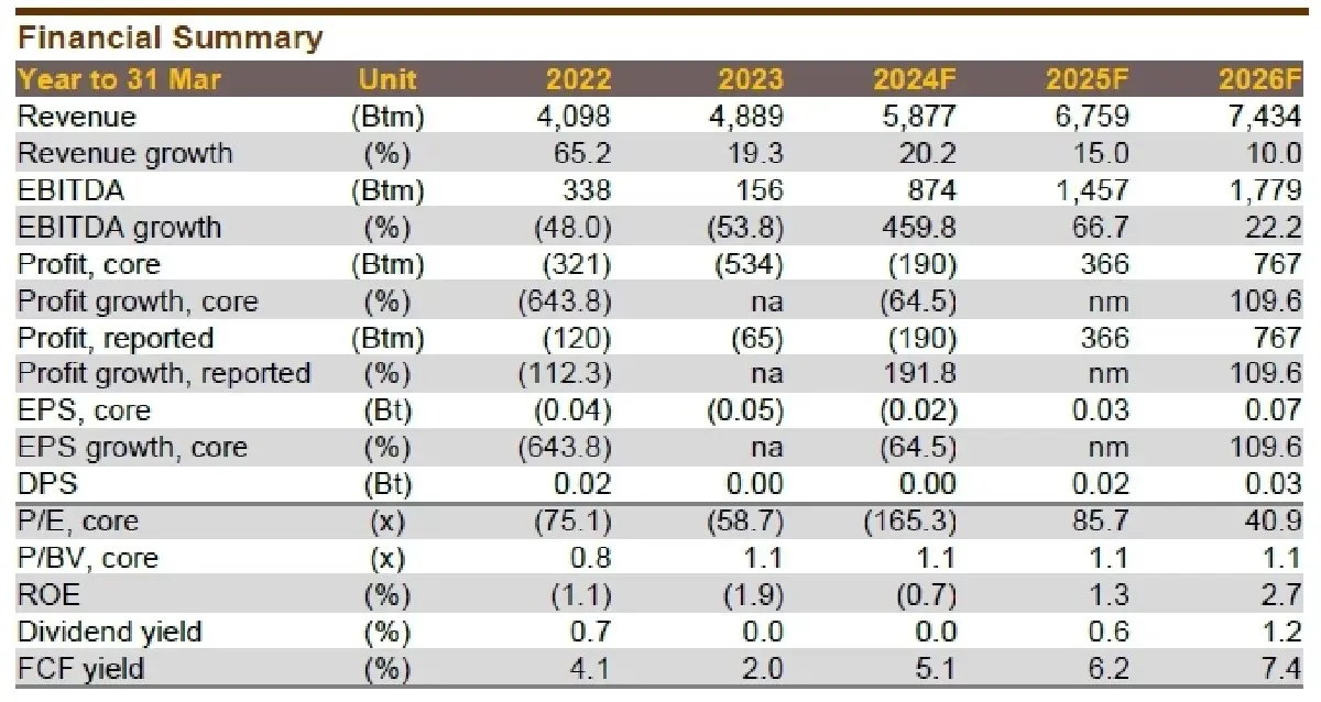 วิเคราะห์หุ้นรายตัว : บล.กรุงศรี VGI - บริษัทร่วมทำให้ขาดทุนหนักขึ้นใน 1QFY24
