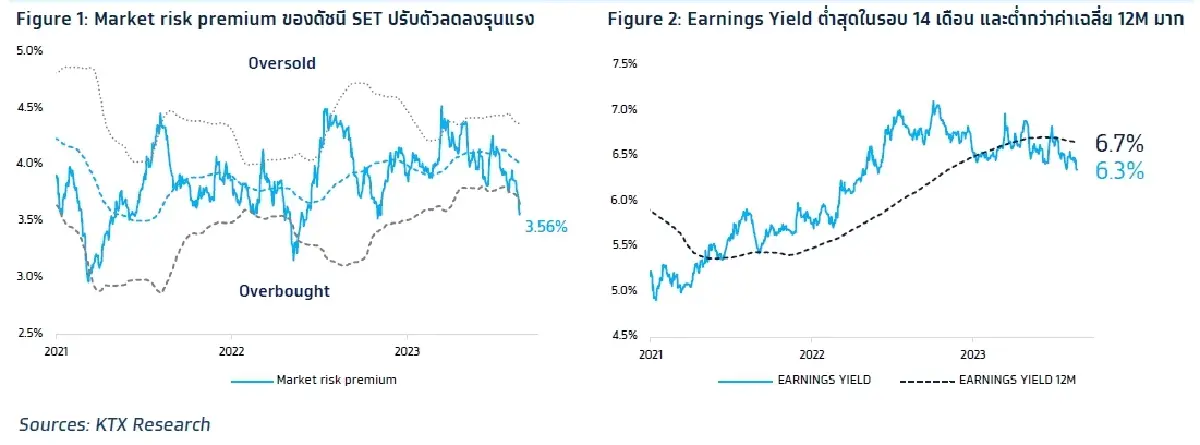 วิเคราะห์แนวโน้มตลาด : บล.กรุงไทย เอ็กซ์สปริง Valuation หุ้นไทยไม่สนับสนุนการแรลลี่ต่อเนื่องของดัชนีฯ
