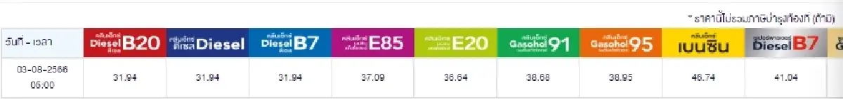 ราคาน้ำมันวันนี้ 3 ส.ค.66 ล่าสุดปรับขึ้น เบนซิน แก๊สโซฮอล์ ดีเซล 60 สตางค์/ลิตร