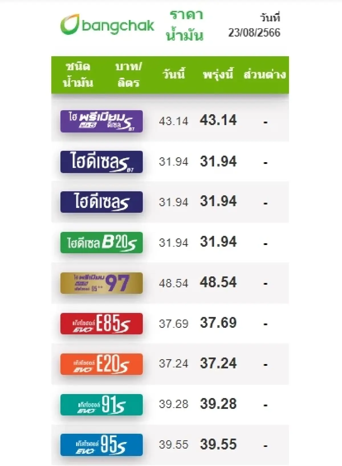 ราคาน้ำมันวันนี้ 23 ส.ค.66 ล่าสุด เบนซิน แก๊สโซฮอล์ ดีเซล ขยับขึ้น-ลงเท่าไหร่