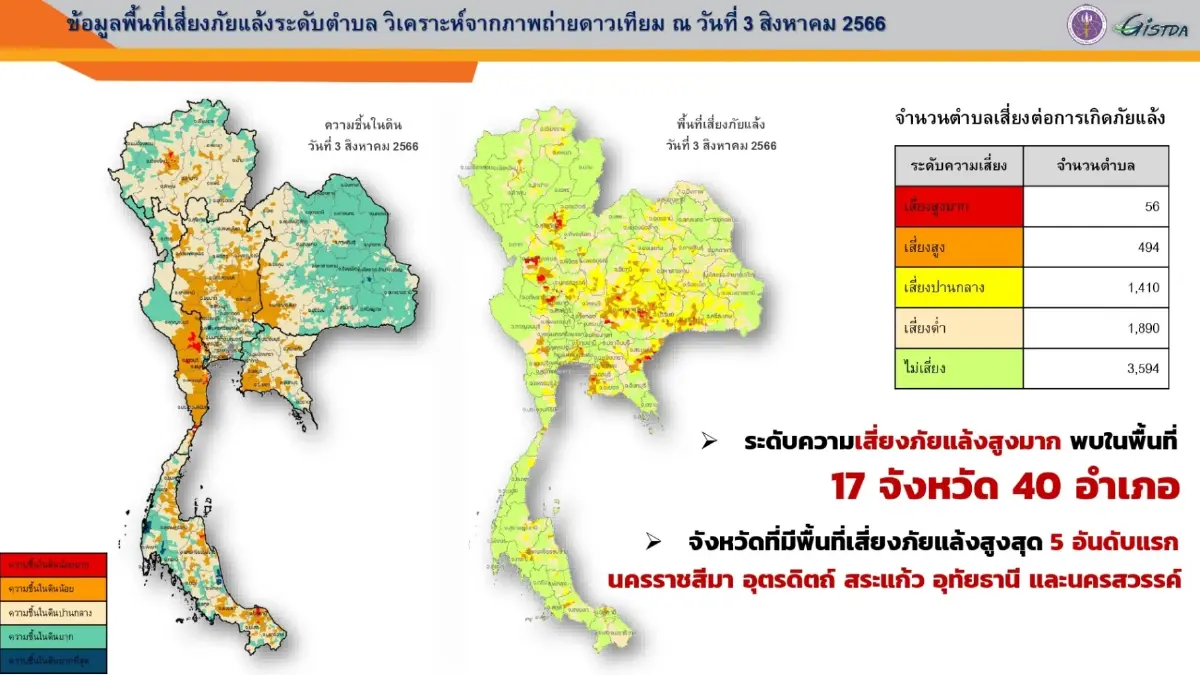 กอนช. ลุ้นพายุเขตร้อนเข้าไทย 2ลูก ช่วยเพิ่มน้ำต้นทุน