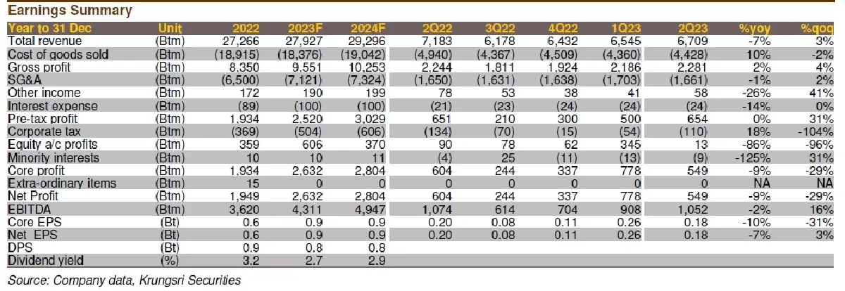 วิเคราะห์หุ้นรายตัว : บล.กรุงศรี OSP - 2Q23 เป็นไปตามคาด กำไรจากการดำเนินงานดีขึ้นqoq