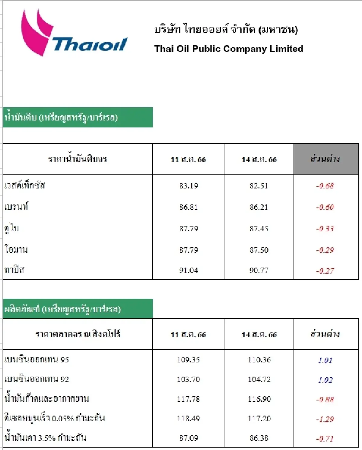 วิเคราะห์สถานการณ์ราคาน้ำมัน (15 ส.ค. 66)