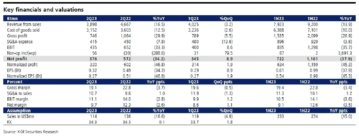 วิเคราะห์หุ้นรายตัว : บล.เคจีไอฯ ผลประกอบการ 2Q66: กำไรจากธุรกิจหลักเป็นไปตามคาด