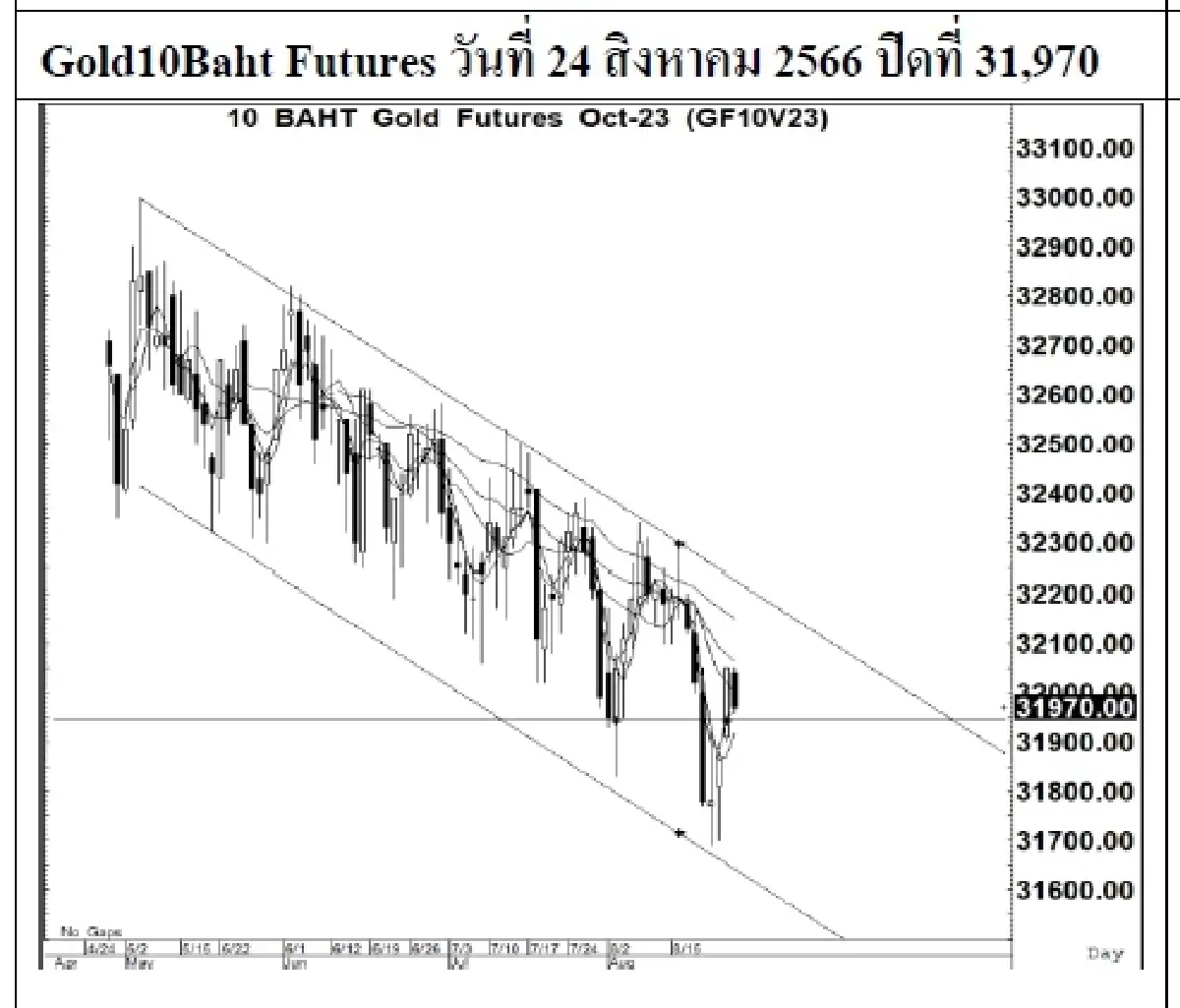 DAILY GOLD Futures : บล.เคจีไอฯ Spot Gold (Dollar/Troy Ounce) -1.46  1918.37