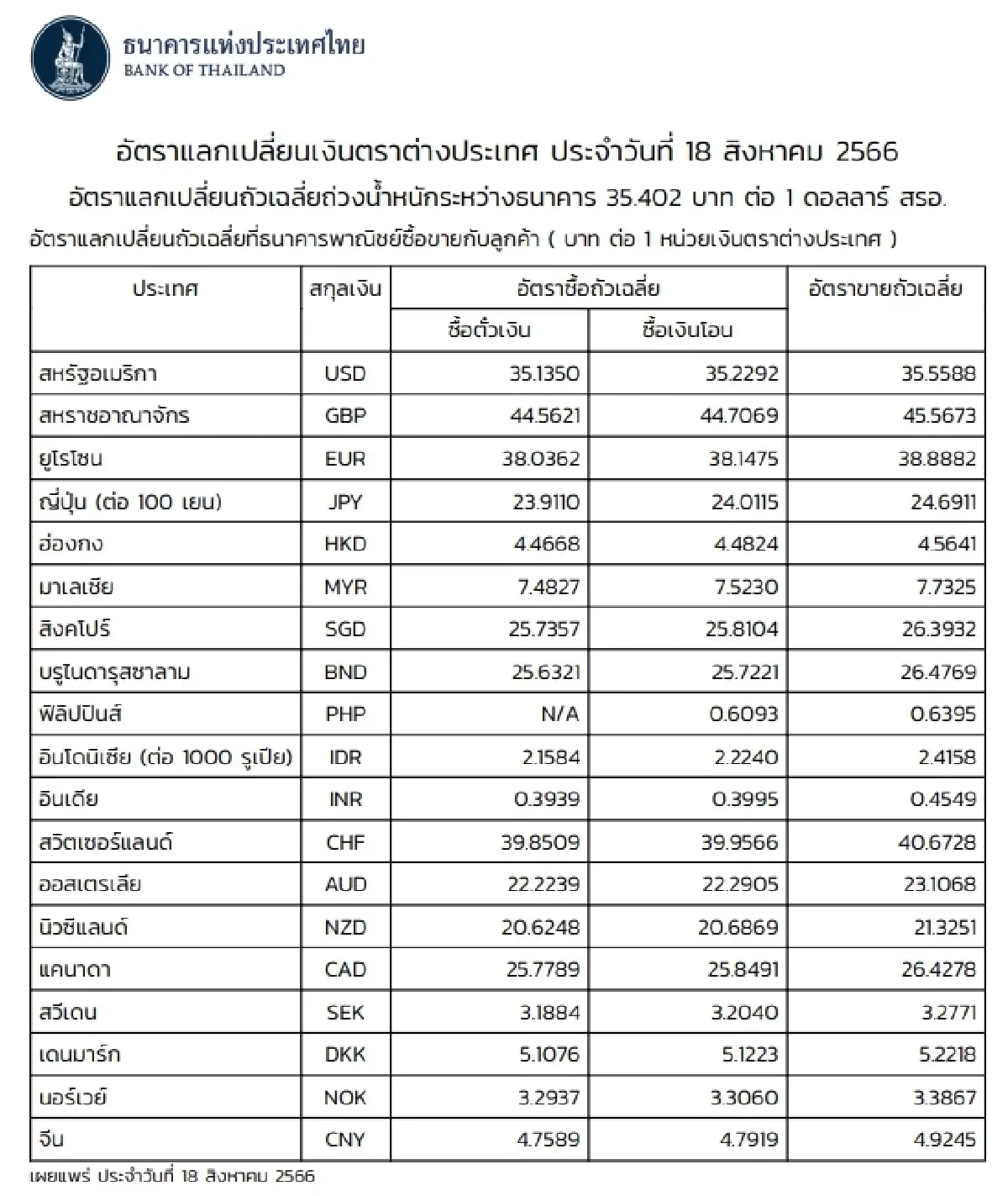(ธปท.) อัตราแลกเปลี่ยนเงินตราต่างประเทศ ประจำวันที่ 18 สิงหาคม 2566