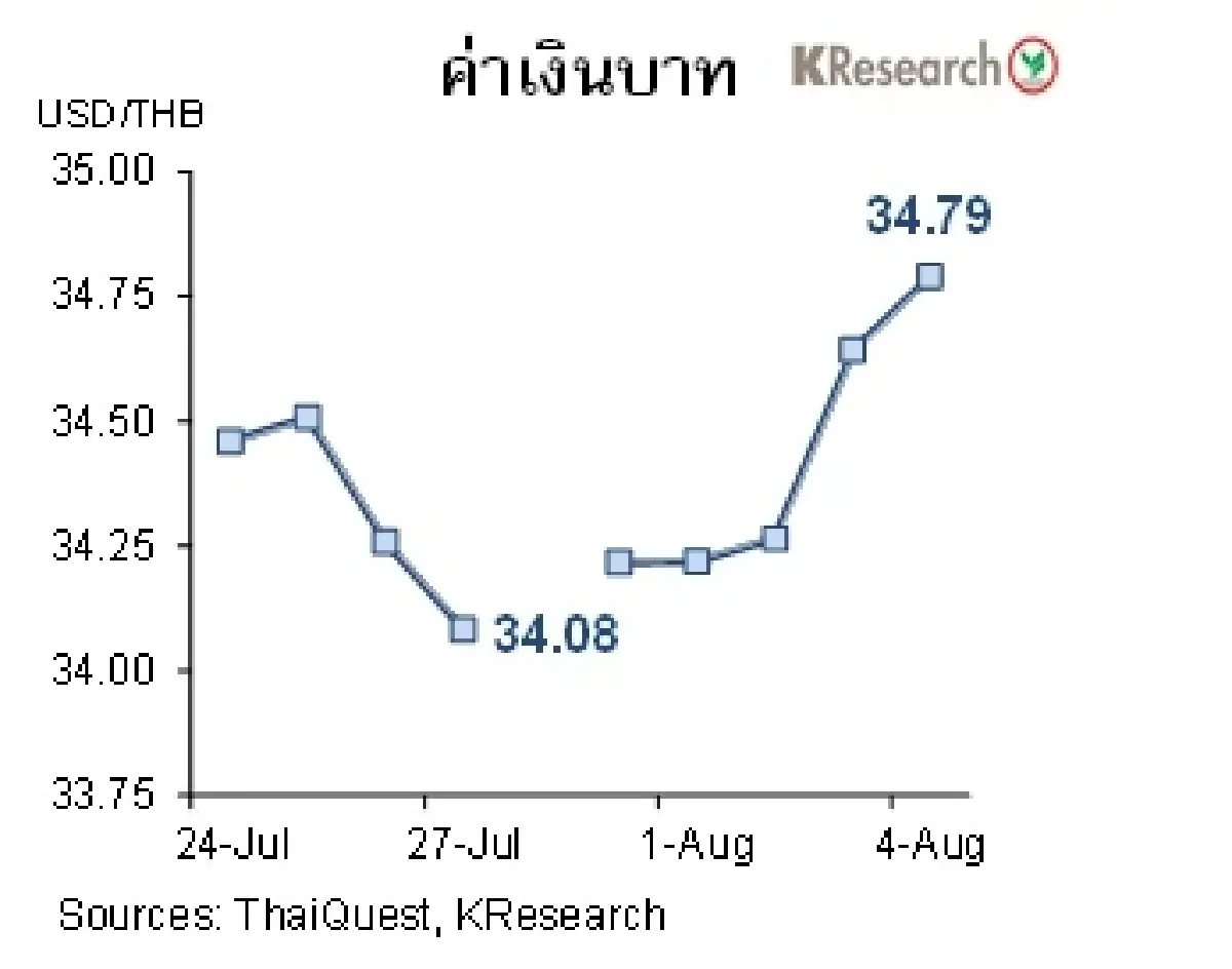 MONEY AND STOCK MARKET วันที่ 31 กรกฎาคม - 4 สิงหาคม 2566